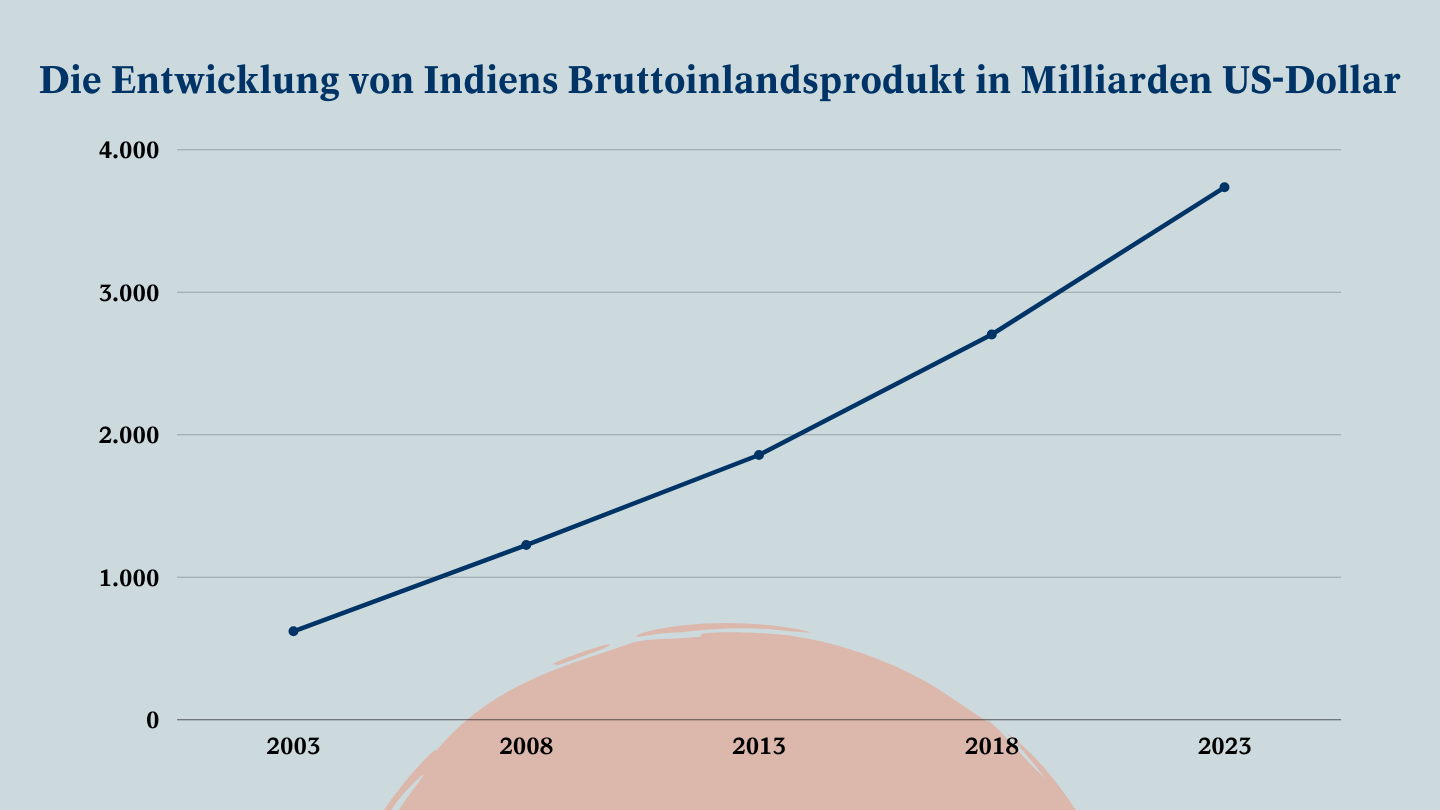 Indien: Viele positive Entwicklungen für die Bevölkerung | Boehringer